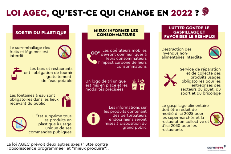 Loi AGEC : les nouvelles mesures pour 2022 | Carenews INFO